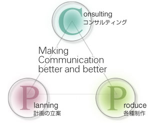 事業コンセプト図　Making Communication better and better
